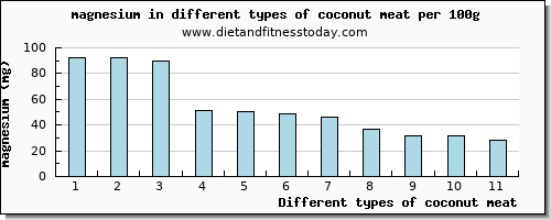 coconut meat magnesium per 100g